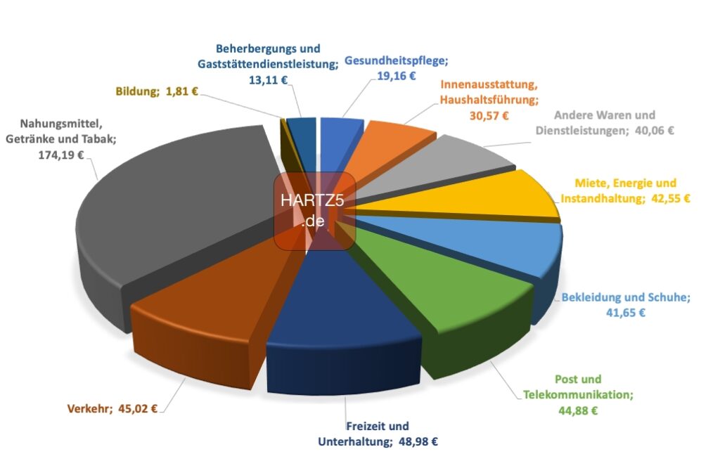 Bürgergeld Höhe So sich der Regelsatz